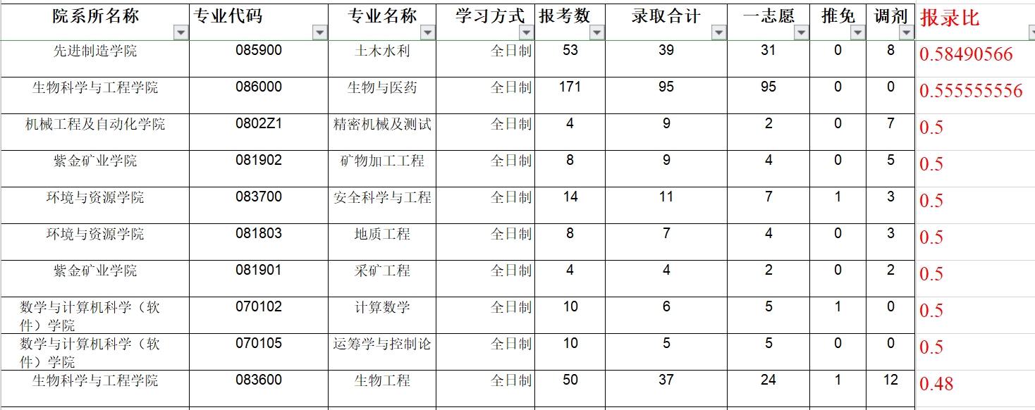 福州大学考研参考数据