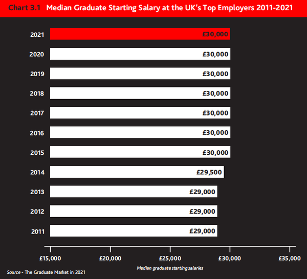 英国顶尖雇主2011-2021年毕业生起薪中位数