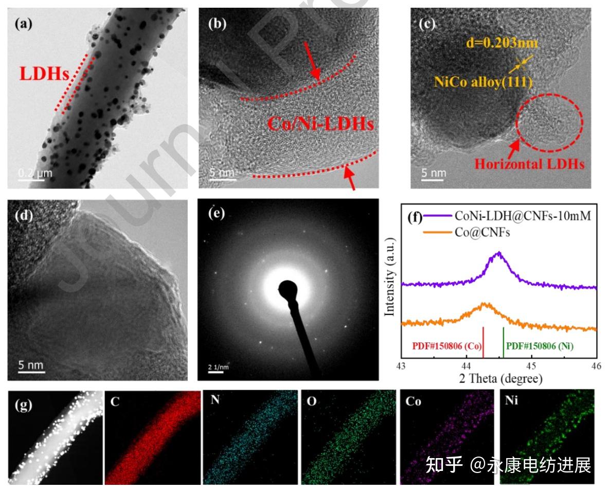 纳米花枝状CoNi LDH CNFs催化剂的制备及其在微生物燃料电池正极中的应用 知乎