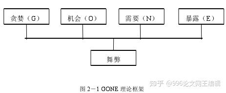 舞弊动因理论形成了四个最具有代表性的观点,它们分别是:冰山理论