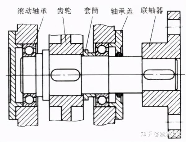 与轴承配合的轴段   轴身:轴上连接轴头与轴颈的非配合部分   轴肩(或