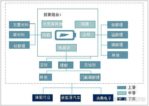 锂电池产业链