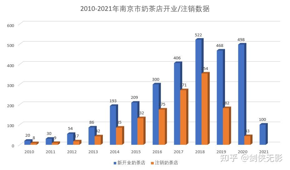 一文窥探2021年南京市奶茶市场发展情况