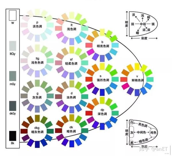 (此图非常重要,不同角度的不同色相关系) 学习要点总结: 根据pccs色环