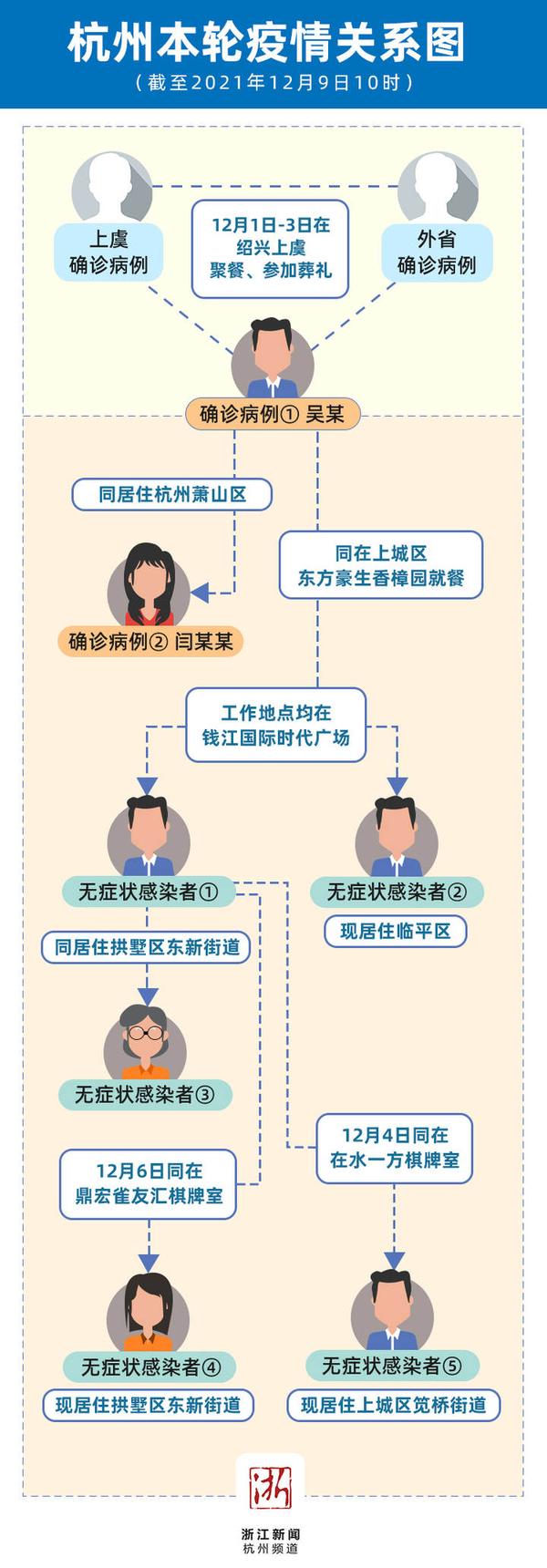 12月9日 10:11更新 记者从杭州市新冠肺炎疫情防控指挥部获悉,杭州市