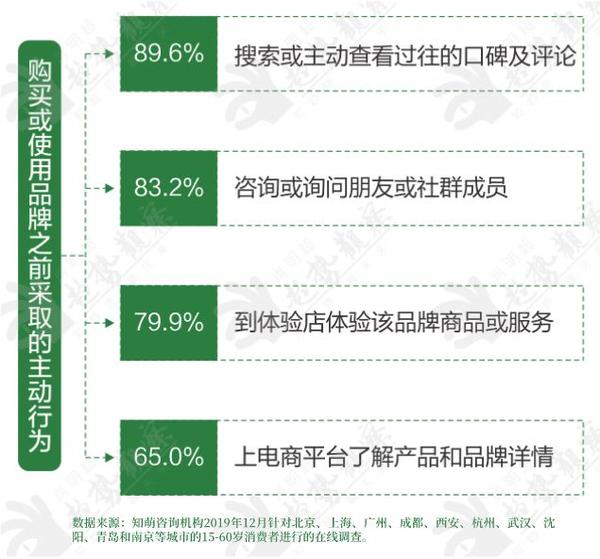 不止于货比三家和种草精研型消费者来袭