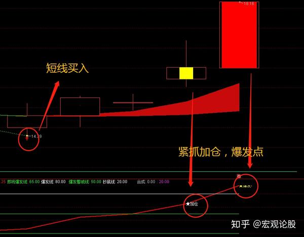 通达信红买绿卖指标加仓点信号提示明显小白看得懂的指标短线追踪指标