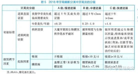 牙周病新分类中牙周炎的分期(2018年)牙周附着水平是指龈沟底或牙周袋