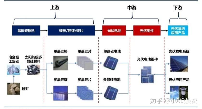 太阳能光伏发电系统,是利用光电效应,将太阳光辐射能直接转换为电能