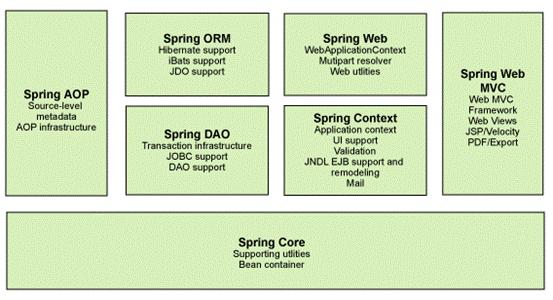 spring概述 spring框架是03年由rod johnson创建 该框架的主要作用