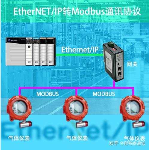 Modbus Profinet Ethernetip Plc Modbus