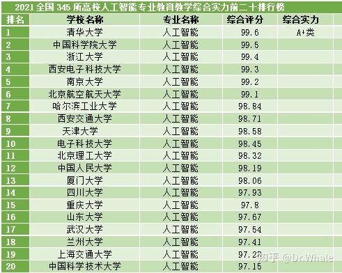 高校人工智能专业排行榜