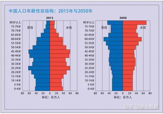 人口老龄化会毁灭中国经济吗?