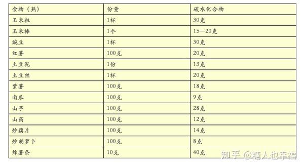 常见食物的碳水化合物清单(值得收藏)