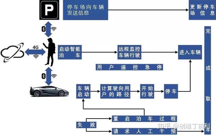 avp系列中自主代客泊车系统需求