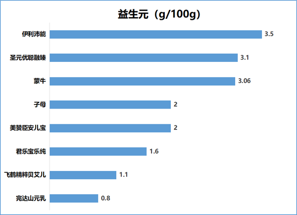 其中 伊利沛能,圣元优聪融臻,蒙牛的益生元含量比较优秀