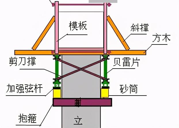 抱箍法盖梁施工工艺