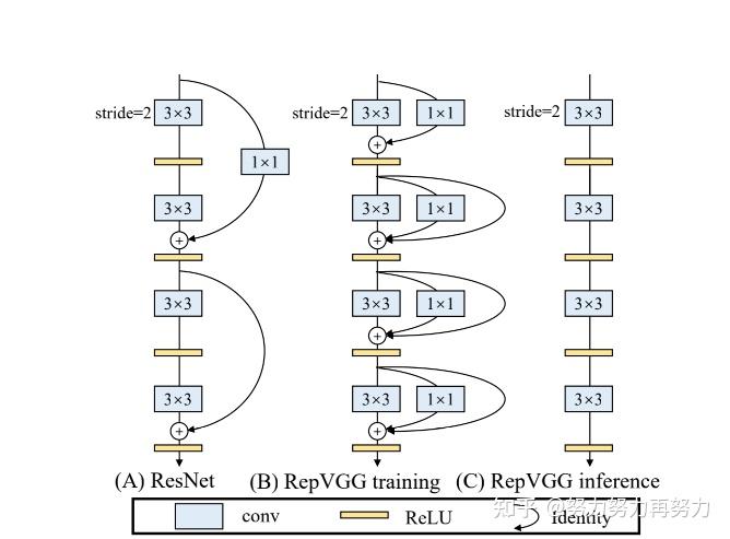 repvgg文艺复兴vgg超越resnet