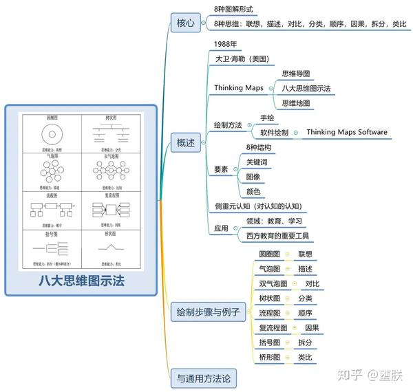 (一)八大思维图示法概述