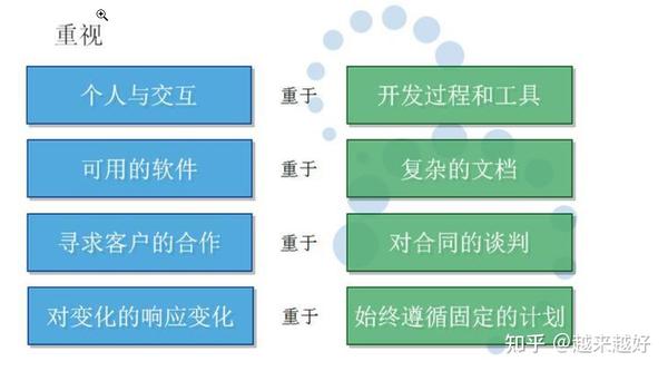 敏捷软件开发宣言