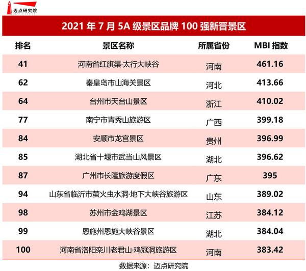 2021年7月5a级景区品牌100强榜单