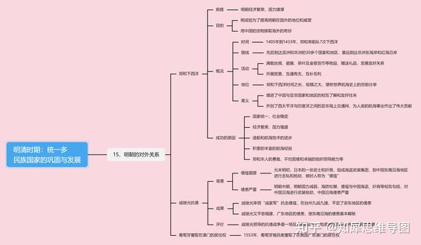 七年级下册历史思维导图 | 初一历史考点整理