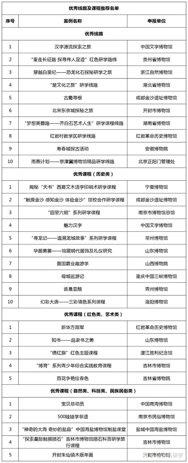 重磅20项博物馆研学优秀课程名单出炉