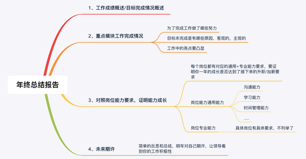 如何做一份漂亮的年终总结报告?