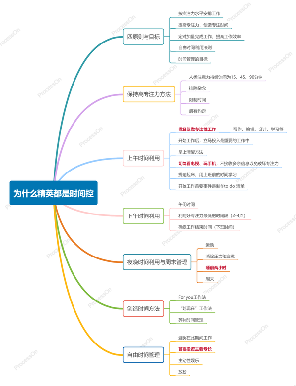 高效能人士的七张思维导图一