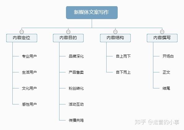新媒体文案_新媒体文案部_创意新媒体招聘文案