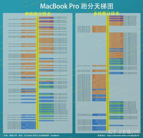 macbook pro 天梯图