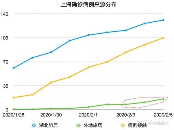上海疫情趋势目前比较稳定,但需要警惕返程人流量带来的第二波疫情