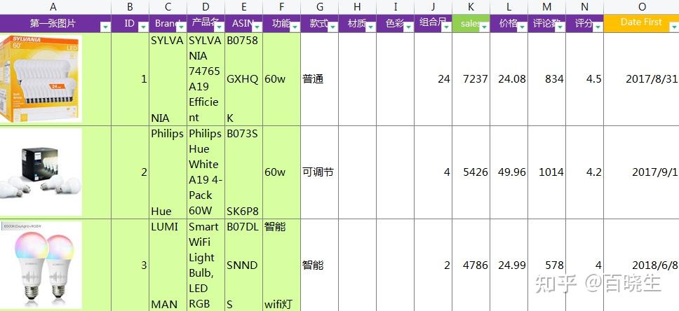 学会这些选品表就能找开发工作最有效的跨境电商产品差异化开发方法