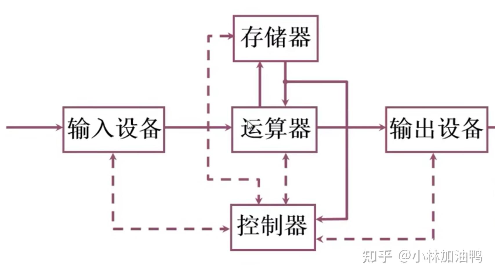 计算机的基本组成 知乎