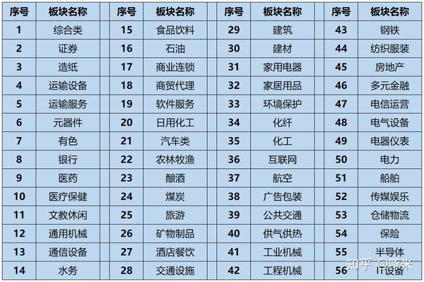 56个行业板块中又怎么选择?这里啄米君给出两个方向用做筛选