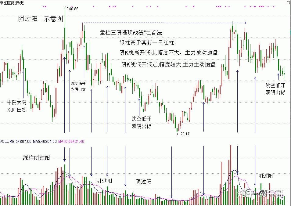 股票见顶的九种k线形态你踩雷了吗