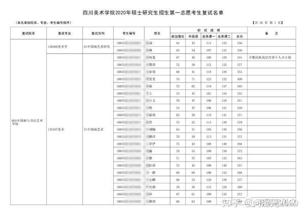 四川美术学院2020年硕士研究生招生复试名单