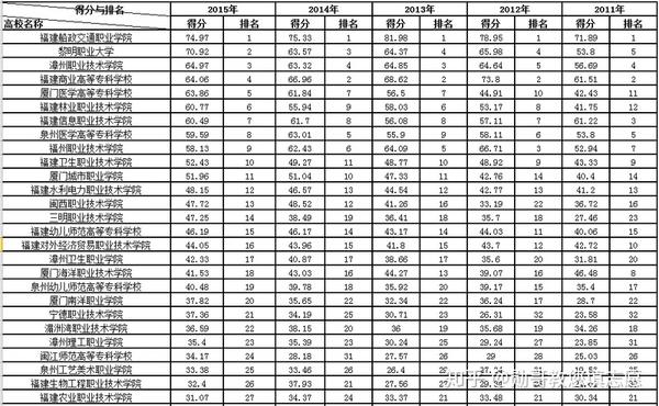 福建船政交通职业学院,黎明职业大学,漳州职业技术学院,福建商业高等