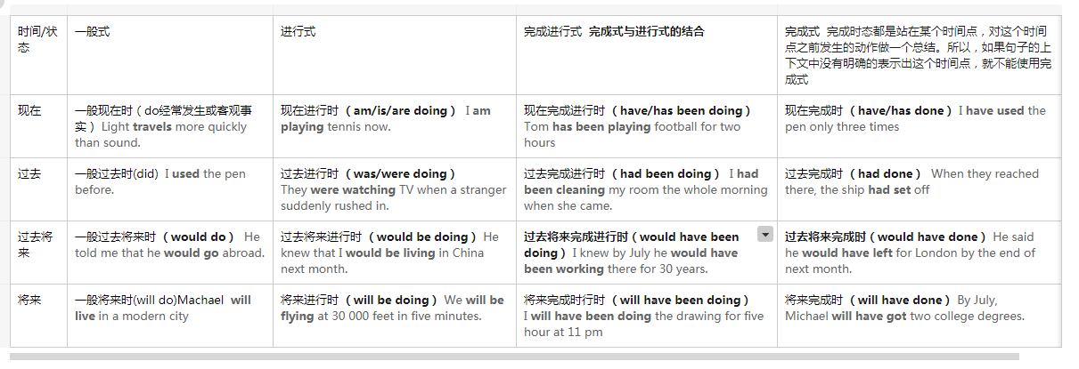 英语的16种时态一张表格搞定