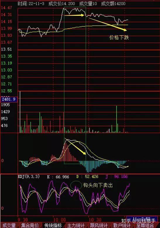 超短线操作t 0买卖法:kdj与分时图表的结合,看懂此文必成短线高手!