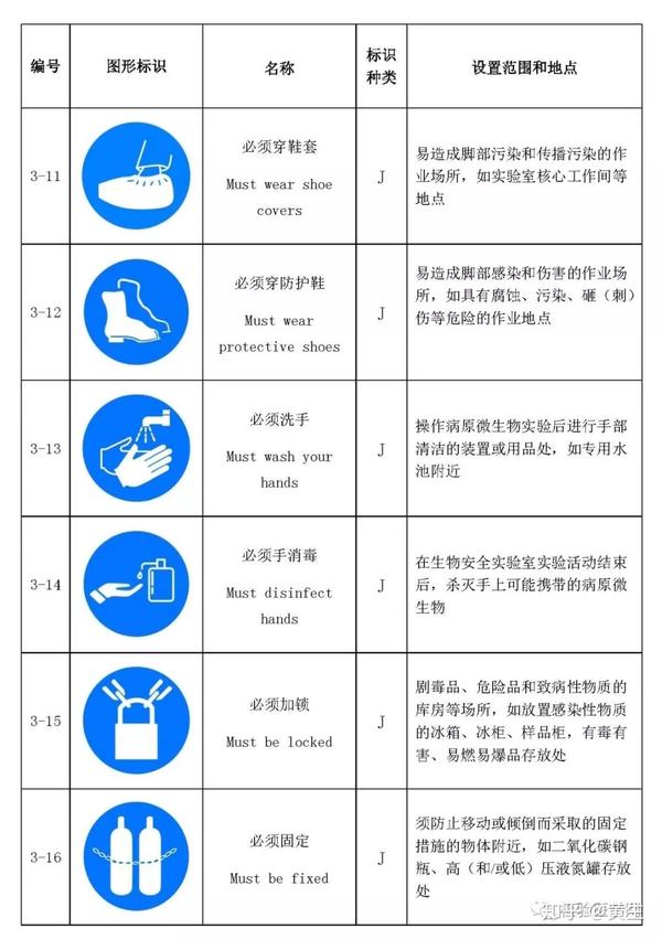 史上最全的实验室生物安全标识,强烈建议收藏!