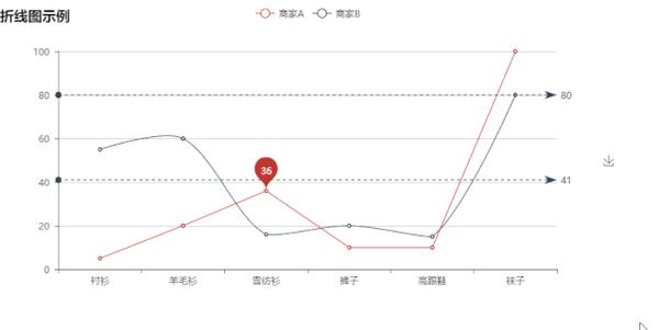 from pyecharts import line #导入相关折线图  attr = ["衬衫", "