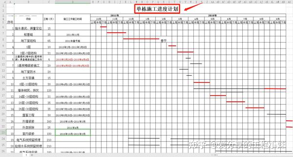 施工进度计划表横道图自动生成版 在开始时间,结束时间等位置输入相应