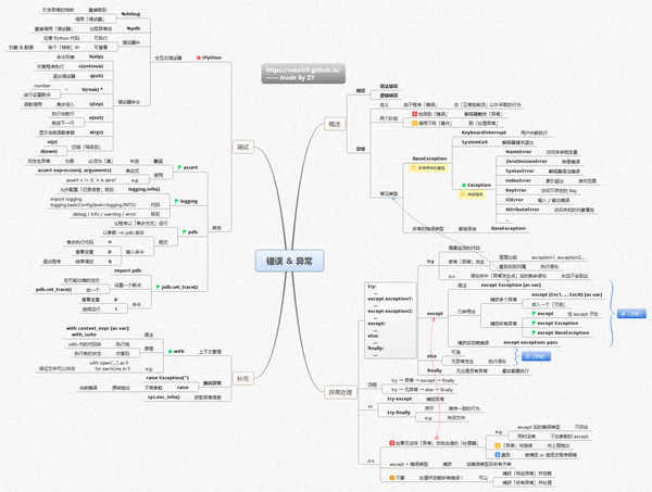 14 幅思维导图 python 编程(一)核心知识体系 v2.