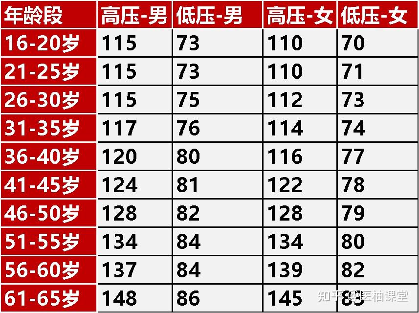 各年龄段血压血糖血脂尿酸对照表