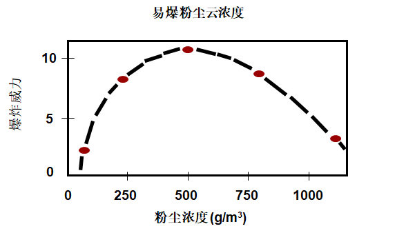 粉尘为什么会爆炸粉尘爆炸的条件是什么上篇