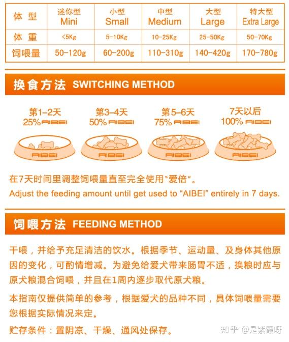 狗粮应该怎么挑选?