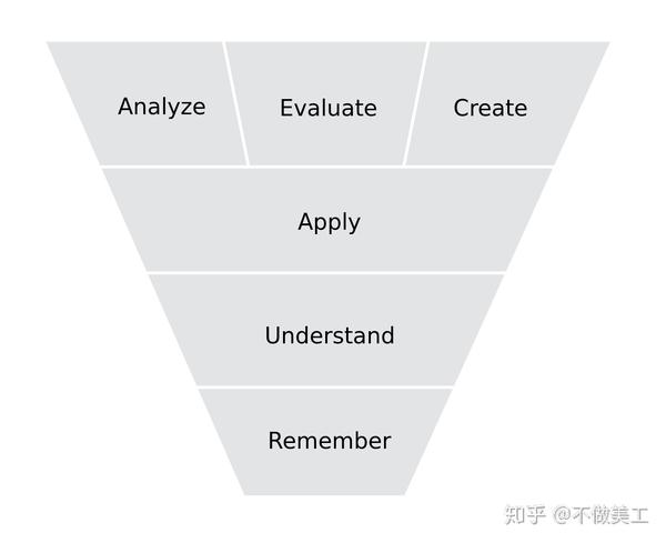 bloom的分类学在认知领域中的类别