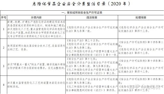 应急管理部印发危险化学品企业安全分类整治目录(2020年)