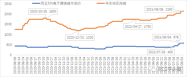 烧碱和纯碱近1年价格走势图(单位:元/吨)